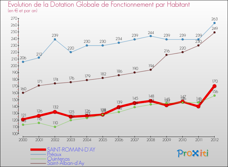 Evolution et montant de la dotation globale de fonctionnement par Habitant pour SAINT-ROMAIN-D'AY et les communes proches Comparaison des dotations globales de fonctionnement par habitant pour SAINT-ROMAIN-D'AY et les communes voisines