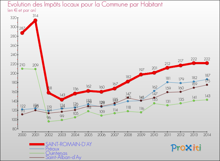 Evolution et montant des impôts locaux par Habitant pour SAINT-ROMAIN-D'AY et les communes proches de 2000 à 2014 Comparaison des impôts locaux par habitant pour SAINT-ROMAIN-D'AY et les communes voisines de 2000 à 2014