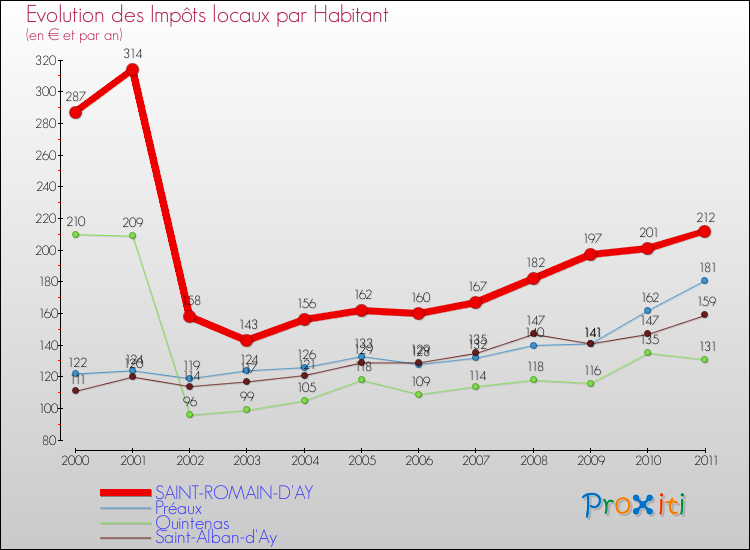 Evolution et montant des impôts locaux par Habitant pour SAINT-ROMAIN-D'AY et les communes proches Comparaison des impôts locaux par habitant pour SAINT-ROMAIN-D'AY et les communes voisines