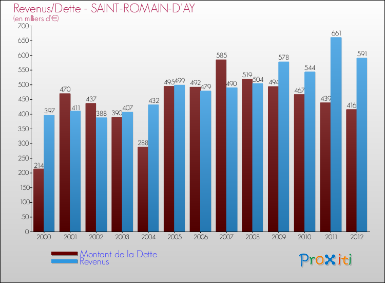 Evolution comparée de la dette et des revenus pour la commune de SAINT-ROMAIN-D'AY de 2000 à 2012 Comparaison de la dette et des revenus pour SAINT-ROMAIN-D'AY de 2000 à 2012