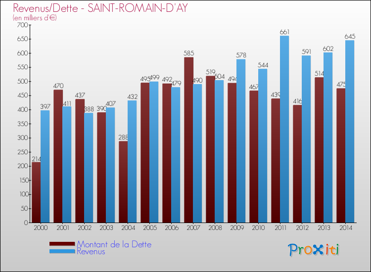 Evolution comparée de la dette et des revenus pour la commune de SAINT-ROMAIN-D'AY de 2000 à 2014 Comparaison de la dette et des revenus pour SAINT-ROMAIN-D'AY de 2000 à 2014