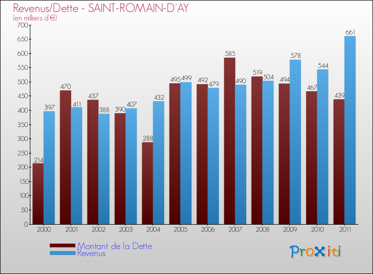 Evolution comparée de la dette et des revenus pour la commune de SAINT-ROMAIN-D'AY de 2000 à 2011 Comparaison de la dette et des revenus pour SAINT-ROMAIN-D'AY de 2000 à 2011