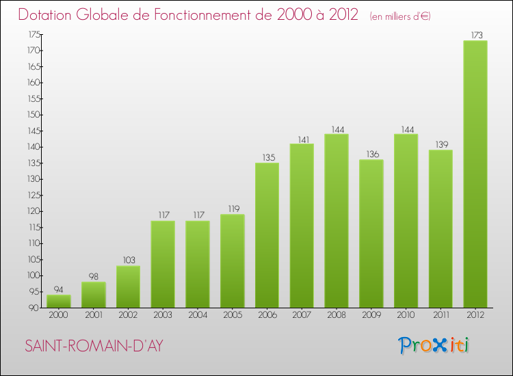 Evolution du montant de la Dotation Globale de Fonctionnement pour la commune de SAINT-ROMAIN-D'AY de 2000 à 2012 Evolution du montant de la Dotation Globale de Fonctionnement pour SAINT-ROMAIN-D'AY de 2000 à 2012