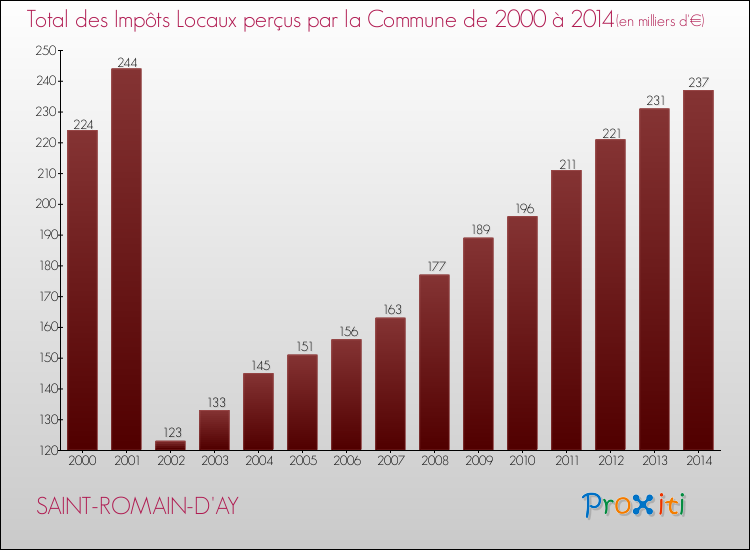 Evolution des Impôts Locaux pour la commune de SAINT-ROMAIN-D'AY de 2000 à 2014 Evolution des Impôts Locaux pour SAINT-ROMAIN-D'AY de 2000 à 2014