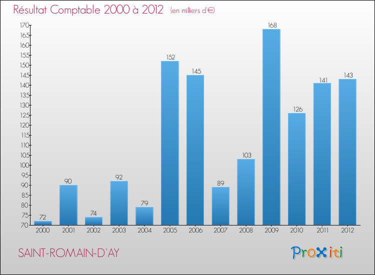 Evolution du résultat comptable pour la commune de SAINT-ROMAIN-D'AY de 2000 à 2012 Evolution du résultat comptable pour SAINT-ROMAIN-D'AY de 2000 à 2012