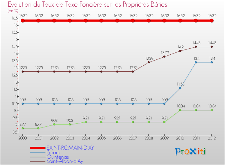 Evolution du taux de la taxe foncière sur le bati pour SAINT-ROMAIN-D'AY et les communes proches de 2000 à 2012 Comparaison des taux de taxe foncière sur le bati pour SAINT-ROMAIN-D'AY et les communes voisines de 2000 à 2012