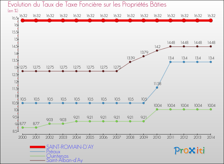 Evolution du taux de la taxe foncière sur le bati pour SAINT-ROMAIN-D'AY et les communes proches de 2000 à 2014 Comparaison des taux de taxe foncière sur le bati pour SAINT-ROMAIN-D'AY et les communes voisines de 2000 à 2014