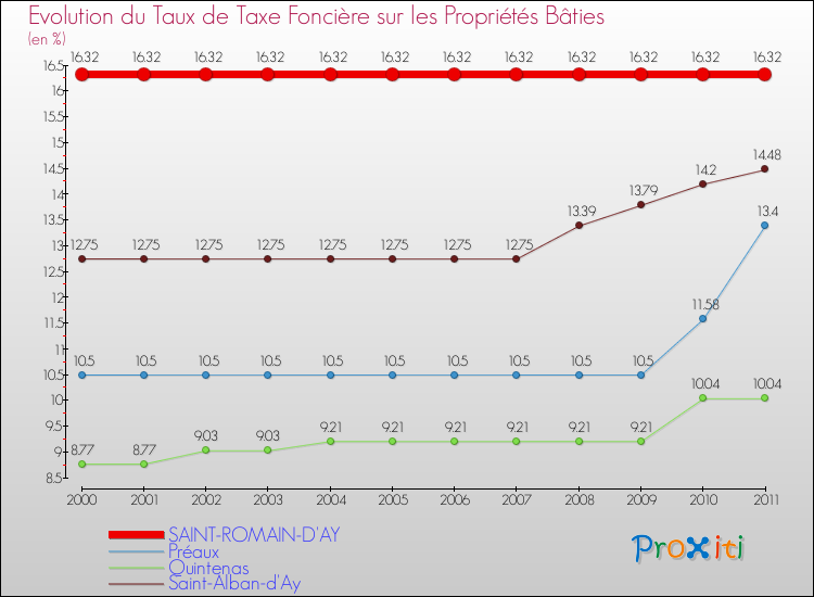 Evolution du taux de la taxe foncière sur le bati pour SAINT-ROMAIN-D'AY et les communes proches Comparaison des taux de taxe foncière sur le bati pour SAINT-ROMAIN-D'AY et les communes voisines