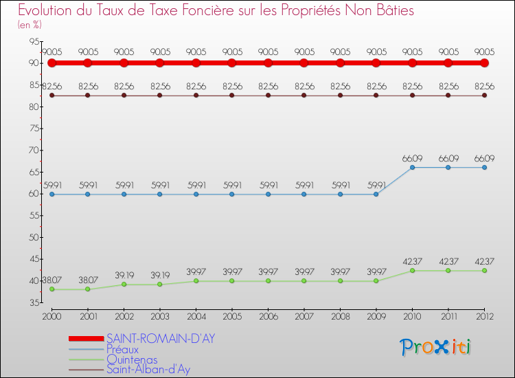 Evolution du taux de la taxe foncière sur les immeubles et terrains non batis pour SAINT-ROMAIN-D'AY et les communes proches de 2000 à 2012 Comparaison des taux de la taxe foncière sur les immeubles et terrains non batis pour SAINT-ROMAIN-D'AY et les communes voisines de 2000 à 2012
