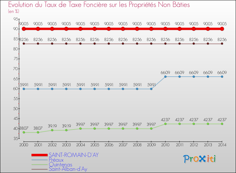 Evolution du taux de la taxe foncière sur les immeubles et terrains non batis pour SAINT-ROMAIN-D'AY et les communes proches de 2000 à 2014 Comparaison des taux de la taxe foncière sur les immeubles et terrains non batis pour SAINT-ROMAIN-D'AY et les communes voisines de 2000 à 2014