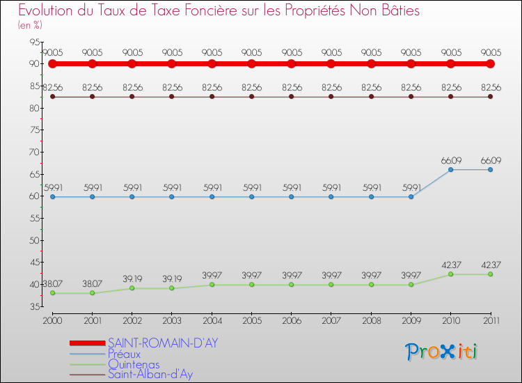 Evolution du taux de la taxe foncière sur les immeubles et terrains non batis pour SAINT-ROMAIN-D'AY et les communes proches Comparaison des taux de la taxe foncière sur les immeubles et terrains non batis pour SAINT-ROMAIN-D'AY et les communes voisines