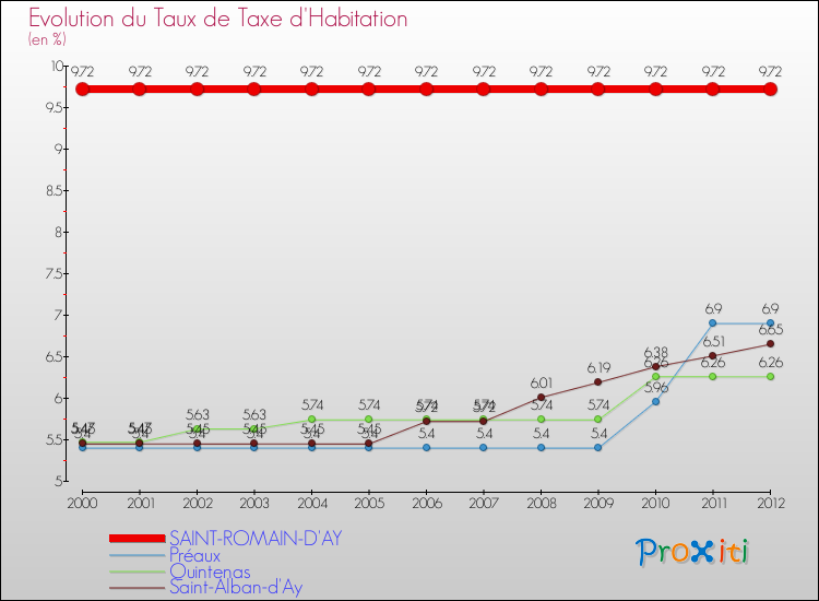 Evolution du taux de la taxe d'habitation pour SAINT-ROMAIN-D'AY et les communes proches Comparaison des taux de la taxe d'habitation pour SAINT-ROMAIN-D'AY et les communes voisines
