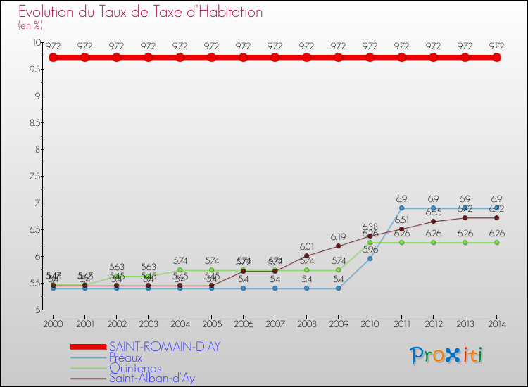 Evolution du taux de la taxe d'habitation pour SAINT-ROMAIN-D'AY et les communes proches de 2000 à 2014 Comparaison des taux de la taxe d'habitation pour SAINT-ROMAIN-D'AY et les communes voisines de 2000 à 2014