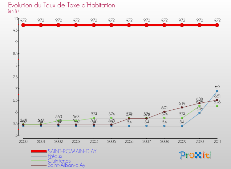 Evolution du taux de la taxe d'habitation pour SAINT-ROMAIN-D'AY et les communes proches Comparaison des taux de la taxe d'habitation pour SAINT-ROMAIN-D'AY et les communes voisines