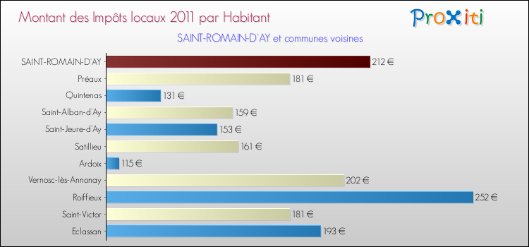 Montant des impôts locaux par Habitant pour SAINT-ROMAIN-D'AY et les communes proches Comparaison des impôts locaux par habitant pour SAINT-ROMAIN-D'AY et les communes voisines