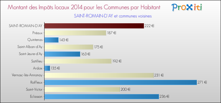 Montant des impôts locaux par Habitant pour SAINT-ROMAIN-D'AY et les communes proches en 2014 Comparaison des impôts locaux par habitant pour SAINT-ROMAIN-D'AY et les communes voisines en 2014