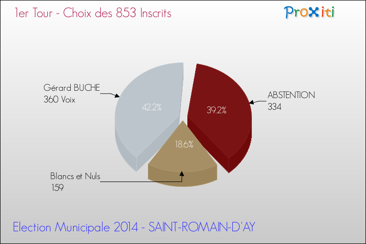 Résultats par rapport aux inscrits au 1er Tour des Elections Municipales 2014 de la commune de SAINT-ROMAIN-D'AY Elections Municipales 2014 - Résultats par rapport aux inscrits au 1er Tour pour la commune de SAINT-ROMAIN-D'AY