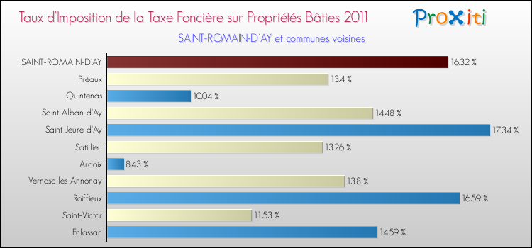 Taux d'imposition de la taxe foncière sur le bati 2011 pour SAINT-ROMAIN-D'AY et les communes proches Comparaison des taux d'imposition de la taxe foncière sur le bati 2011 pour SAINT-ROMAIN-D'AY et les communes voisines