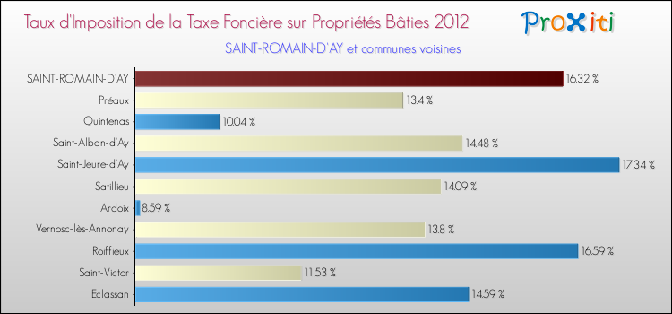 Taux d'imposition de la taxe foncière sur le bati 2012 pour SAINT-ROMAIN-D'AY et les communes proches Comparaison des taux d'imposition de la taxe foncière sur le bati 2012 pour SAINT-ROMAIN-D'AY et les communes voisines