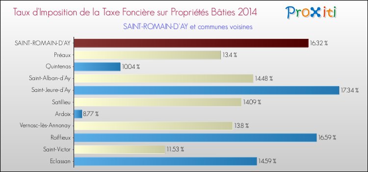 Taux d'imposition de la taxe foncière sur le bati 2014 pour SAINT-ROMAIN-D'AY et les communes proches Comparaison des taux d'imposition de la taxe foncière sur le bati 2014 pour SAINT-ROMAIN-D'AY et les communes voisines