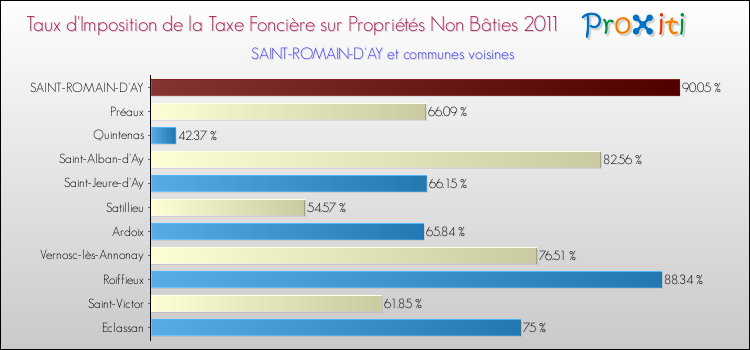 Taux d'imposition de la taxe foncière sur les immeubles et terrains non batis 2011 pour SAINT-ROMAIN-D'AY et les communes proches Comparaison des taux d'imposition de la taxe foncière sur les immeubles et terrains non batis 2011 pour SAINT-ROMAIN-D'AY et les communes voisines