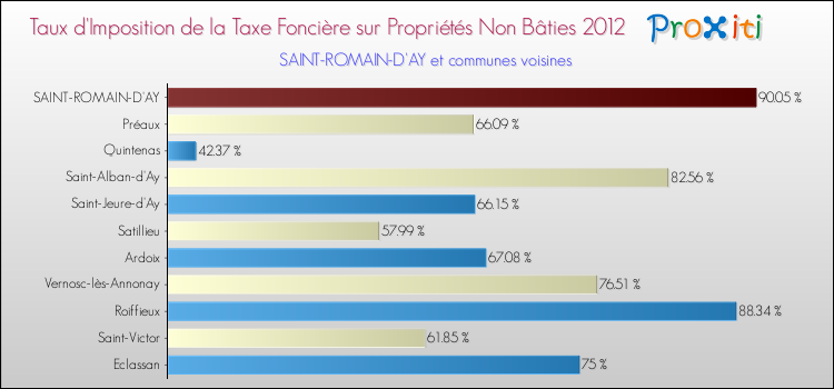 Taux d'imposition de la taxe foncière sur les immeubles et terrains non batis 2012 pour SAINT-ROMAIN-D'AY et les communes proches Comparaison des taux d'imposition de la taxe foncière sur les immeubles et terrains non batis 2012 pour SAINT-ROMAIN-D'AY et les communes voisines