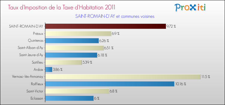 Taux d'imposition de la taxe d'habitation 2011 pour SAINT-ROMAIN-D'AY et les communes proches Comparaison des taux d'imposition de la taxe d'habitation 2011 pour SAINT-ROMAIN-D'AY et les communes voisines