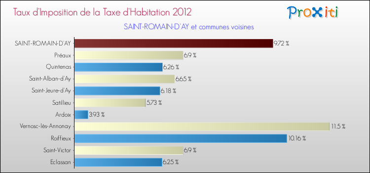 Taux d'imposition de la taxe d'habitation 2012 pour SAINT-ROMAIN-D'AY et les communes proches Comparaison des taux d'imposition de la taxe d'habitation 2012 pour SAINT-ROMAIN-D'AY et les communes voisines
