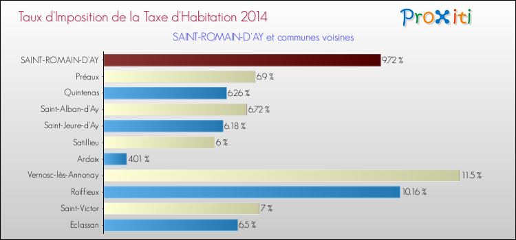 Taux d'imposition de la taxe d'habitation 2014 pour SAINT-ROMAIN-D'AY et les communes proches Comparaison des taux d'imposition de la taxe d'habitation 2014 pour SAINT-ROMAIN-D'AY et les communes voisines