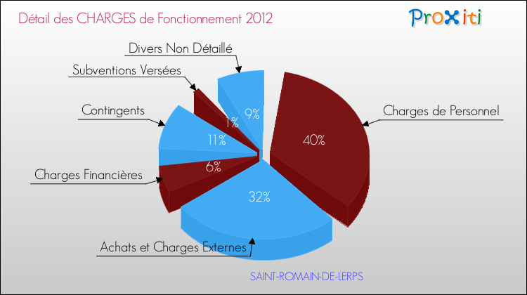Décomposition des Charges de Fonctionnement 2012 de la commune de SAINT-ROMAIN-DE-LERPS Charges de Fonctionnement 2012 pour la commune de SAINT-ROMAIN-DE-LERPS