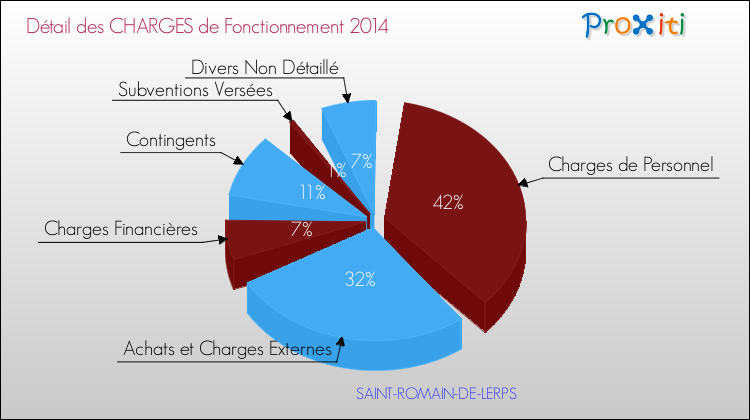 Décomposition des Charges de Fonctionnement 2014 de la commune de SAINT-ROMAIN-DE-LERPS Charges de Fonctionnement 2014 pour la commune de SAINT-ROMAIN-DE-LERPS