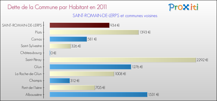 Dette par habitant de la commune en 2011 pour SAINT-ROMAIN-DE-LERPS et les communes proches Comparaison de la dette par habitant de la commune en 2011 pour SAINT-ROMAIN-DE-LERPS et les communes voisines
