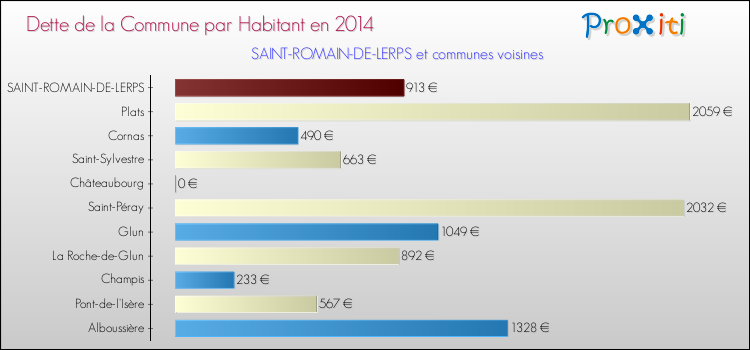 Dette par habitant de la commune en 2014 pour SAINT-ROMAIN-DE-LERPS et les communes proches Comparaison de la dette par habitant de la commune en 2014 pour SAINT-ROMAIN-DE-LERPS et les communes voisines