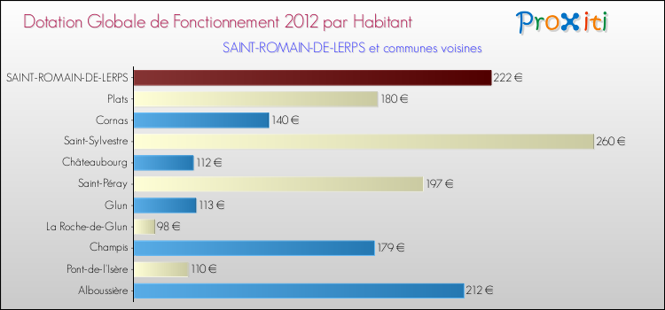 Montant des dotations globales de fonctionnement DGF par Habitant pour SAINT-ROMAIN-DE-LERPS et les communes proches Comparaison des des dotations globales de fonctionnement DGF par habitant pour SAINT-ROMAIN-DE-LERPS et les communes voisines