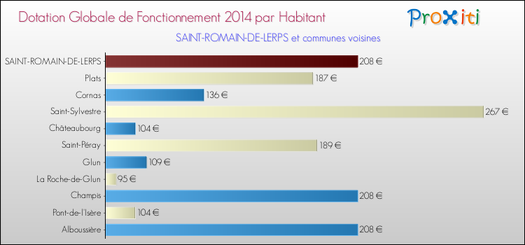 Montant des dotations globales de fonctionnement DGF par Habitant pour SAINT-ROMAIN-DE-LERPS et les communes proches en 2014. Comparaison des des dotations globales de fonctionnement DGF par habitant pour SAINT-ROMAIN-DE-LERPS et les communes voisines en 2014.