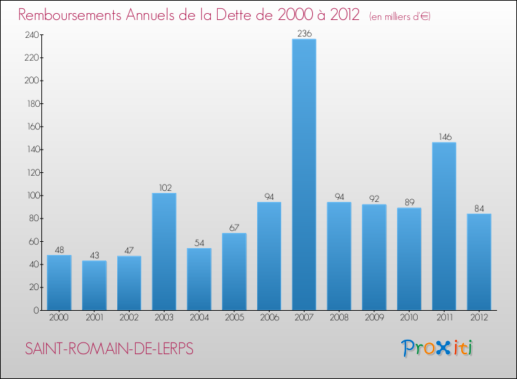 Evolution de l'annuité de la dette pour la commune de SAINT-ROMAIN-DE-LERPS de 2000 à 2012 Annuités de la dette pour SAINT-ROMAIN-DE-LERPS de 2000 à 2012