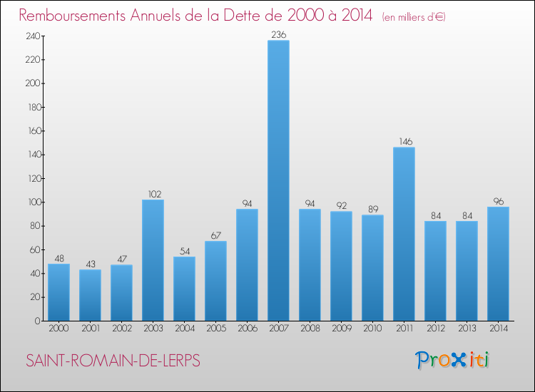 Evolution de l'annuité de la dette pour la commune de SAINT-ROMAIN-DE-LERPS de 2000 à 2014 Annuités de la dette pour SAINT-ROMAIN-DE-LERPS de 2000 à 2014