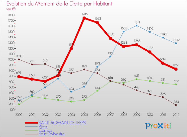 Evolution de la dette par habitant pour la commune de SAINT-ROMAIN-DE-LERPS et les communes proches de 2000 à 2012 Comparaison de la dette par habitant pour SAINT-ROMAIN-DE-LERPS et les communes voisines de 2000 à 2012