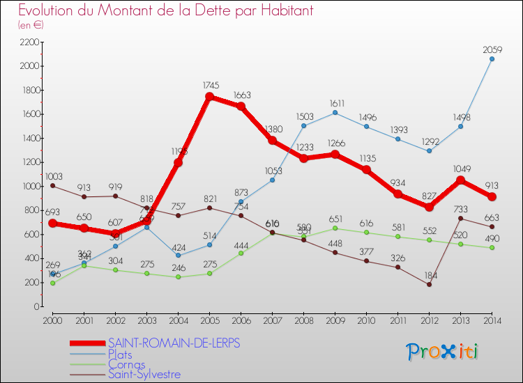 Evolution de la dette par habitant pour la commune de SAINT-ROMAIN-DE-LERPS et les communes proches de 2000 à 2014 Comparaison de la dette par habitant pour SAINT-ROMAIN-DE-LERPS et les communes voisines de 2000 à 2014
