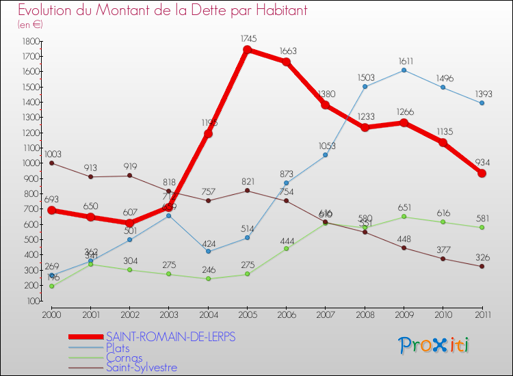 Evolution de la dette par habitant pour la commune de SAINT-ROMAIN-DE-LERPS et les communes proches Comparaison de la dette par habitant pour SAINT-ROMAIN-DE-LERPS et les communes voisines