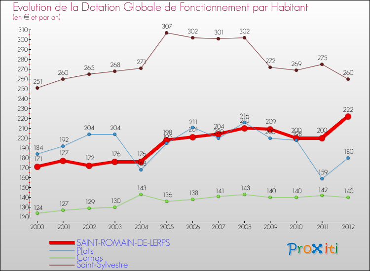 Evolution et montant de la dotation globale de fonctionnement par Habitant pour SAINT-ROMAIN-DE-LERPS et les communes proches Comparaison des dotations globales de fonctionnement par habitant pour SAINT-ROMAIN-DE-LERPS et les communes voisines