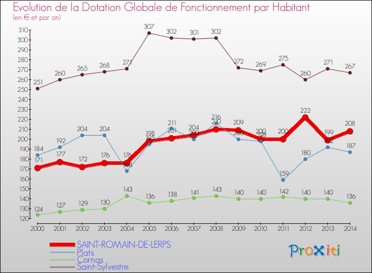 Evolution et montant de la dotation globale de fonctionnement par Habitant pour SAINT-ROMAIN-DE-LERPS et les communes proches de 2000 à 2014. Comparaison des dotations globales de fonctionnement par habitant pour SAINT-ROMAIN-DE-LERPS et les communes voisines de 2000 à 2014.