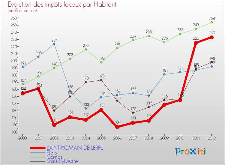 Evolution et montant des impôts locaux par Habitant pour SAINT-ROMAIN-DE-LERPS et les communes proches Comparaison des impôts locaux par habitant pour SAINT-ROMAIN-DE-LERPS et les communes voisines