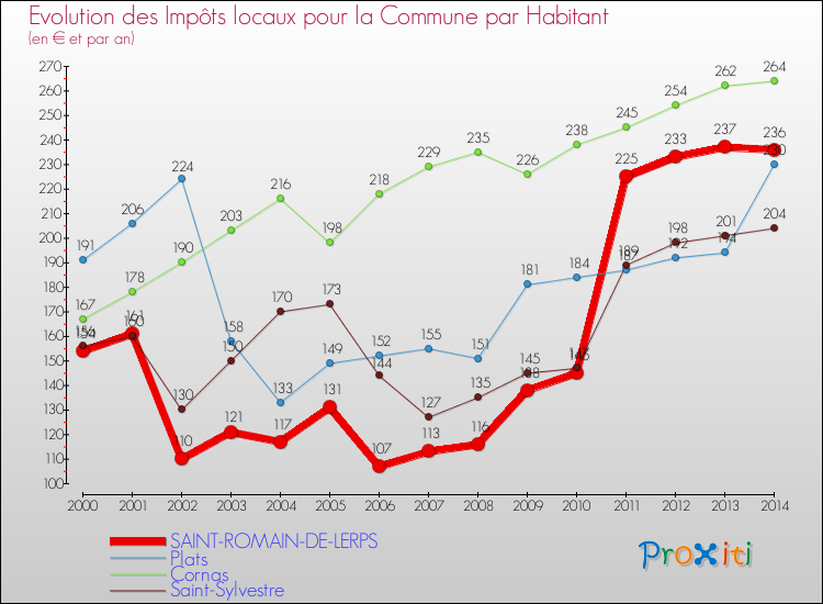 Evolution et montant des impôts locaux par Habitant pour SAINT-ROMAIN-DE-LERPS et les communes proches de 2000 à 2014 Comparaison des impôts locaux par habitant pour SAINT-ROMAIN-DE-LERPS et les communes voisines de 2000 à 2014