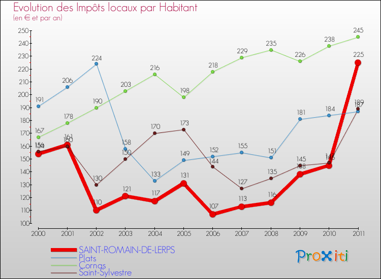 Evolution et montant des impôts locaux par Habitant pour SAINT-ROMAIN-DE-LERPS et les communes proches Comparaison des impôts locaux par habitant pour SAINT-ROMAIN-DE-LERPS et les communes voisines