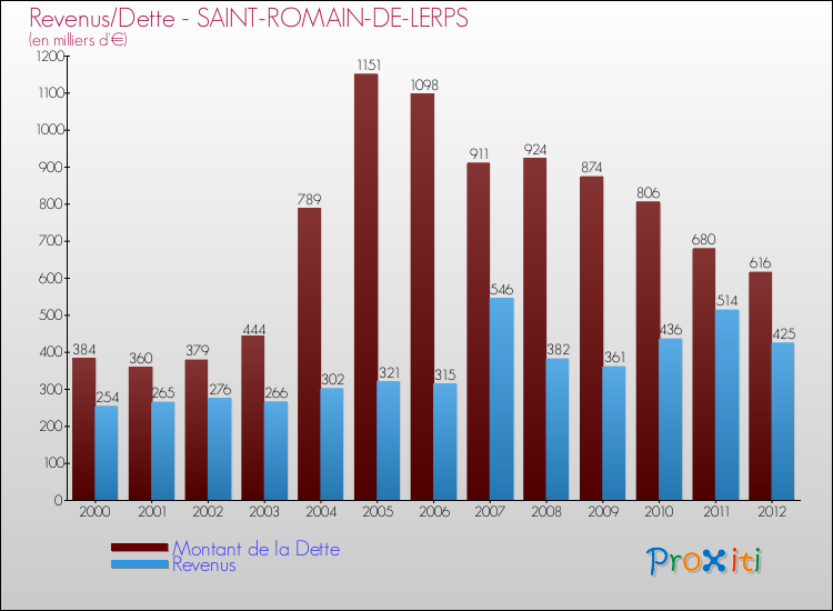 Evolution comparée de la dette et des revenus pour la commune de SAINT-ROMAIN-DE-LERPS de 2000 à 2012 Comparaison de la dette et des revenus pour SAINT-ROMAIN-DE-LERPS de 2000 à 2012