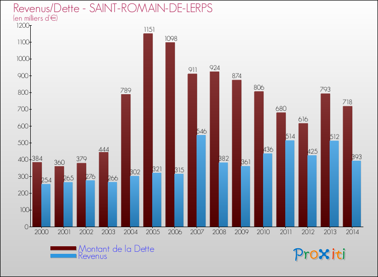 Evolution comparée de la dette et des revenus pour la commune de SAINT-ROMAIN-DE-LERPS de 2000 à 2014 Comparaison de la dette et des revenus pour SAINT-ROMAIN-DE-LERPS de 2000 à 2014