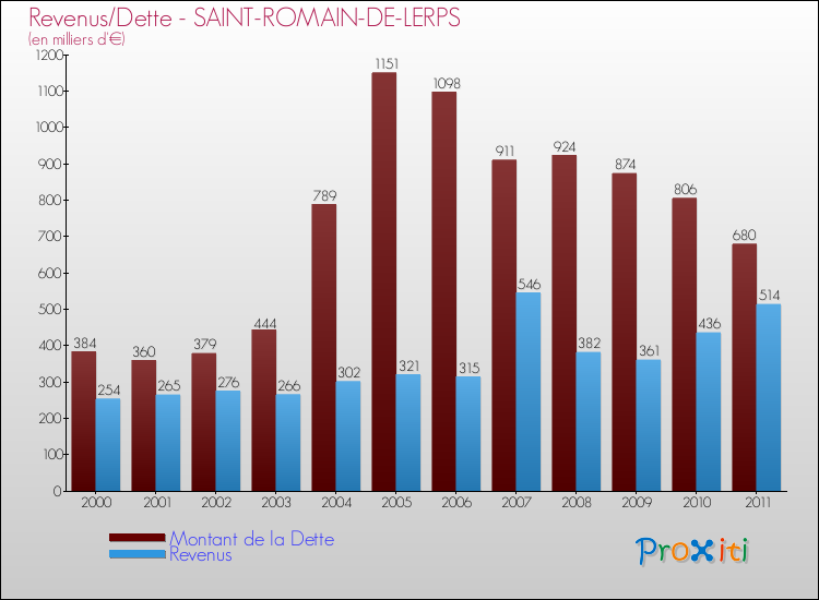 Evolution comparée de la dette et des revenus pour la commune de SAINT-ROMAIN-DE-LERPS de 2000 à 2011 Comparaison de la dette et des revenus pour SAINT-ROMAIN-DE-LERPS de 2000 à 2011