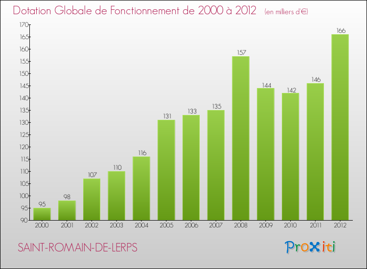 Evolution du montant de la Dotation Globale de Fonctionnement pour la commune de SAINT-ROMAIN-DE-LERPS de 2000 à 2012 Evolution du montant de la Dotation Globale de Fonctionnement pour SAINT-ROMAIN-DE-LERPS de 2000 à 2012