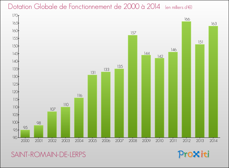 Evolution du montant de la Dotation Globale de Fonctionnement pour la commune de SAINT-ROMAIN-DE-LERPS de 2000 à 2014 Evolution du montant de la Dotation Globale de Fonctionnement pour SAINT-ROMAIN-DE-LERPS de 2000 à 2014